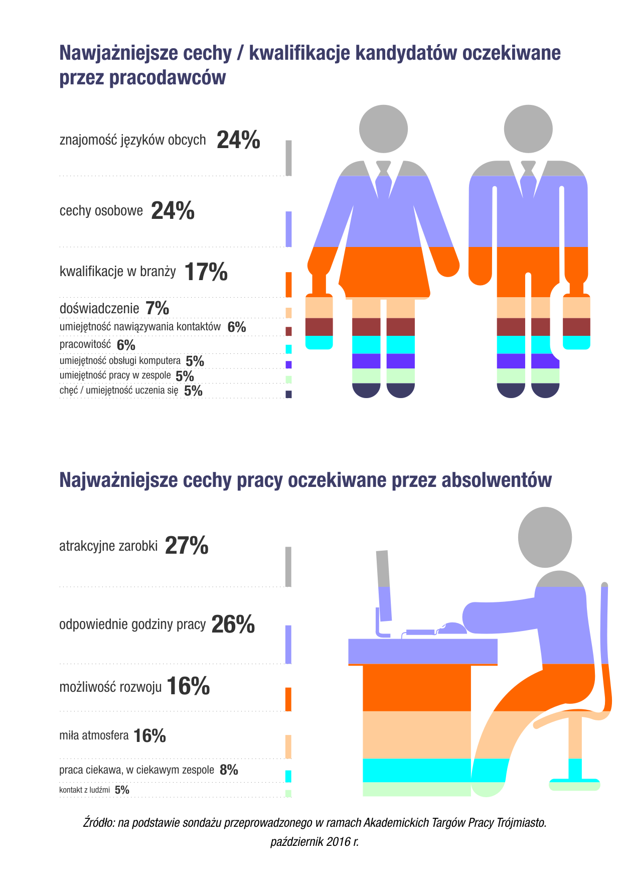 infografika: najważniejsze cechy/kwalifikacje kandydatów oczekiwane przez pracodawców oraz najważniejsze cechy pracy oczekiwane przez absolwentów