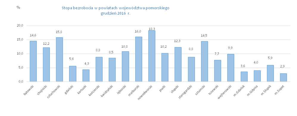 wykres: stopa bezrobocia w powiatach województwa pomorskiego grudzień 2016 r.