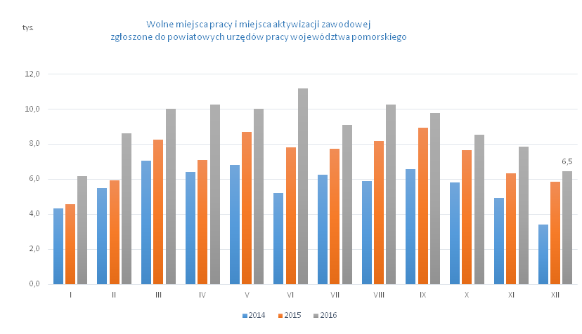 wykres: wolne miejsca pracy i aktywizacji zawodowej zgłoszone do powiatowych urzędów pracy województwa pomorskiego