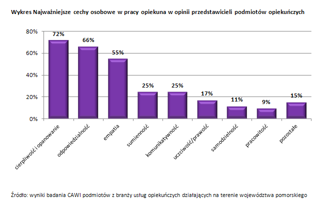 wykres: najważniejsze cechy osobowe w pracy opiekuna w opinii przedstawicieli podmiotów opiekuńczych
