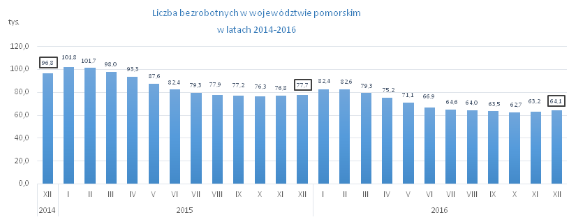 wykres: liczba bezrobotnych w województwie pomorskim w latach 2014-2016