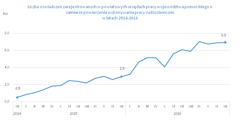 wykres: liczba oświadczeń zarejestrowanych w powiatowych urzędach pracy województwa pomorskiego o zamiarze powierzenia wykonywania pracy cudzoziemcom w latach 2014-2016