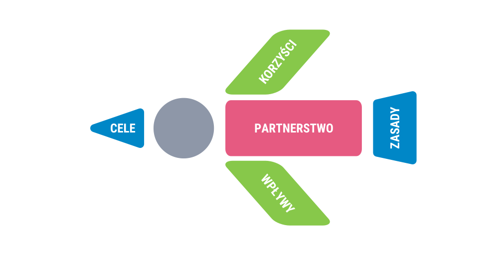 grafika: Elementy, które mogą mieć kluczowe znaczenie dla siły i trwałości partnerstwa