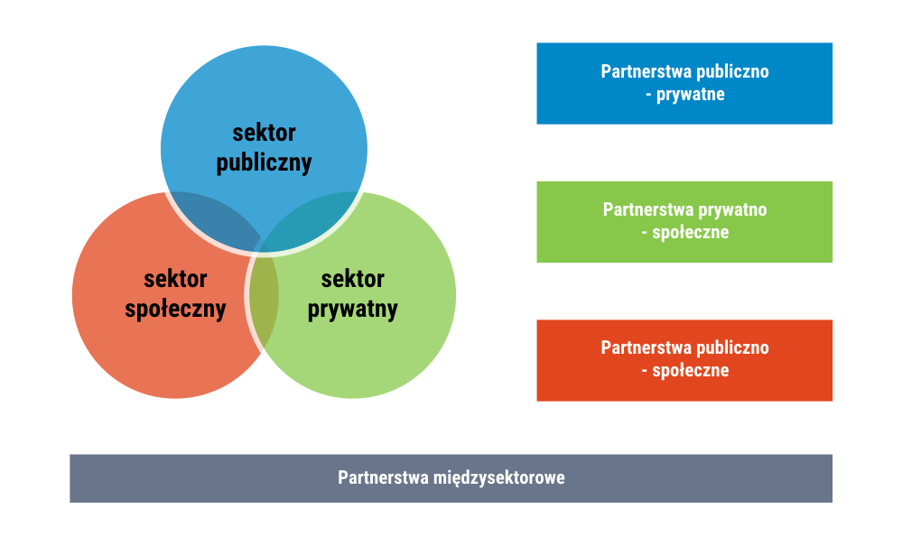 grafika: typologia partnerstw w oparciu o sektory: społeczny publiczny i prywatny