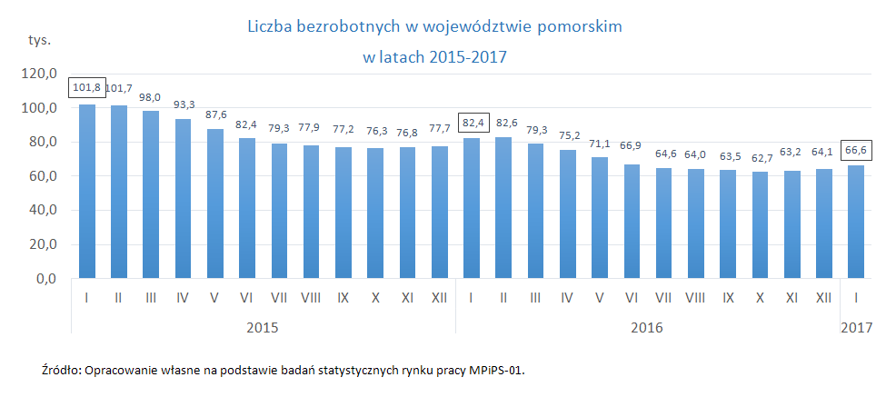 wykres: Liczba bezrobotnych w województwie pomorskim w latach 2015-2017