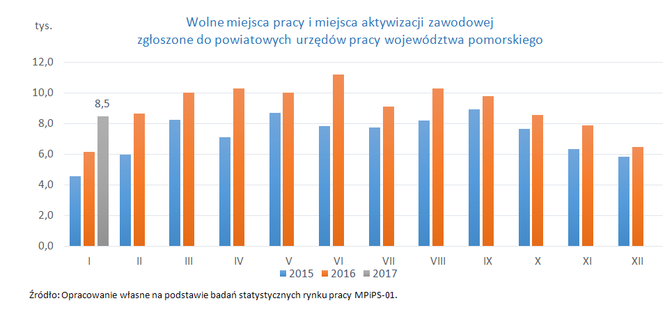 wykres Wolne miejsca pracy i aktywizacji zawodowej zgłoszone do powiatowych urzędów pracy województwa pomorskiego