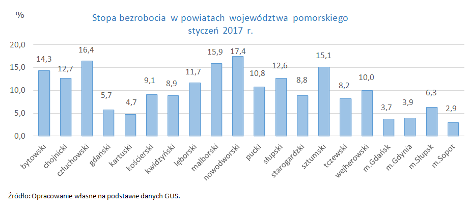 wykres: Stopa bezrobocia w powiatach województwa pomorskiego styczeń 2017 r.
