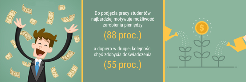 infografika: motywacje studentów do podjęcia pracy