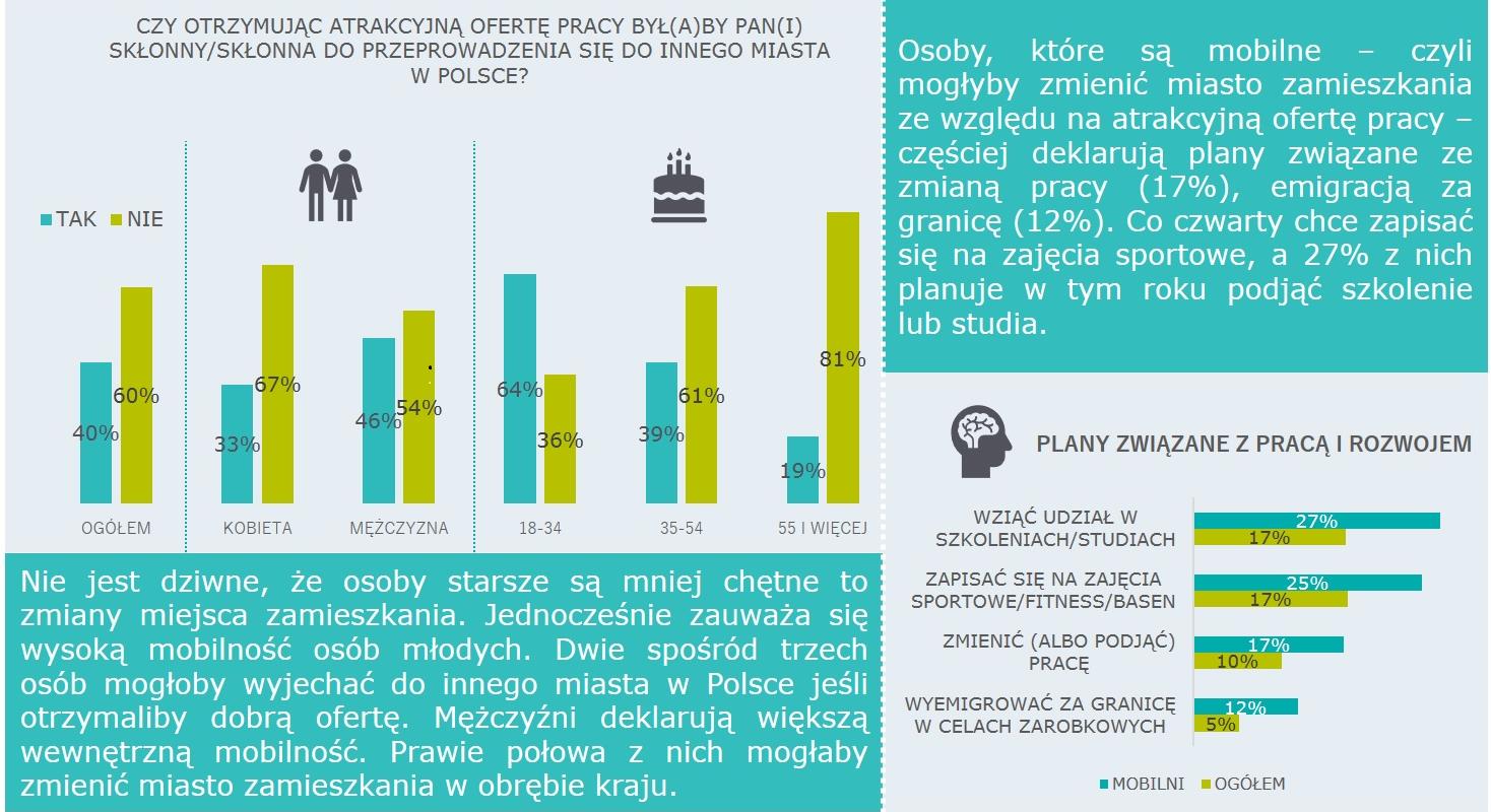 infografika plany związane z pracą i rozwojem