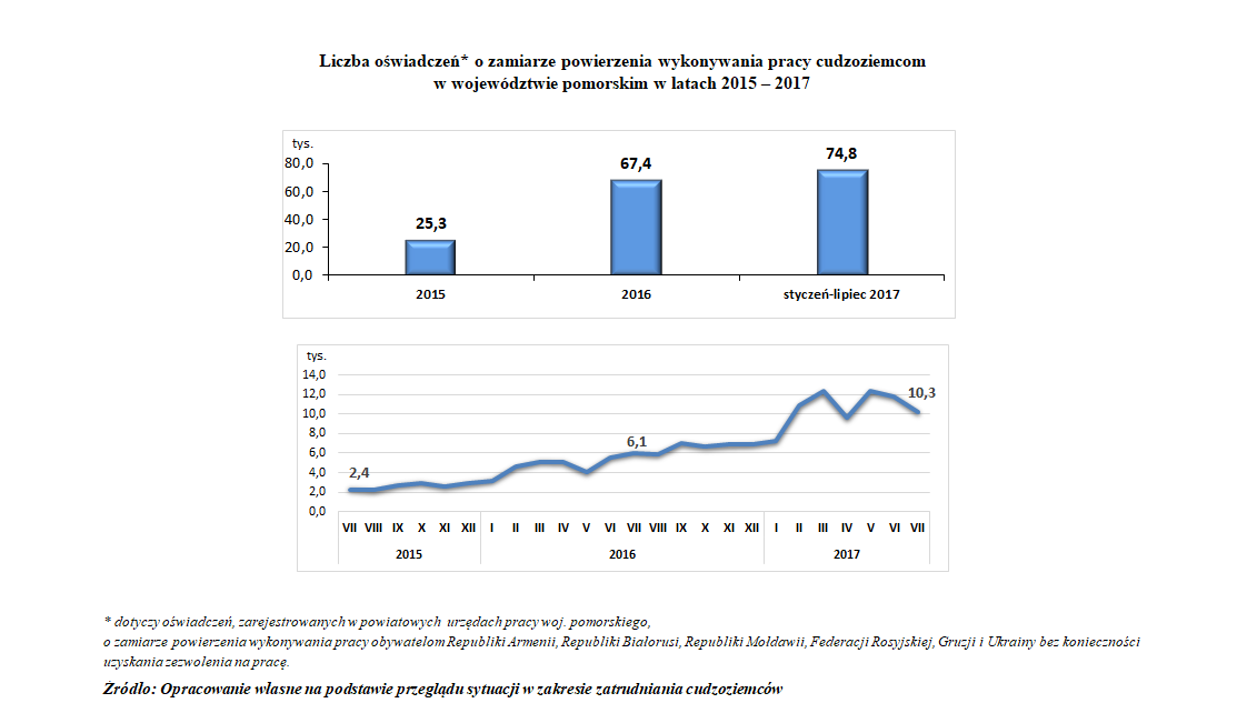 wykres: Liczba oświadczeń o zamiarze powierzenia wykonywania pracy cudzoziemcom w województwie pomorskim w latach 2015-2017
