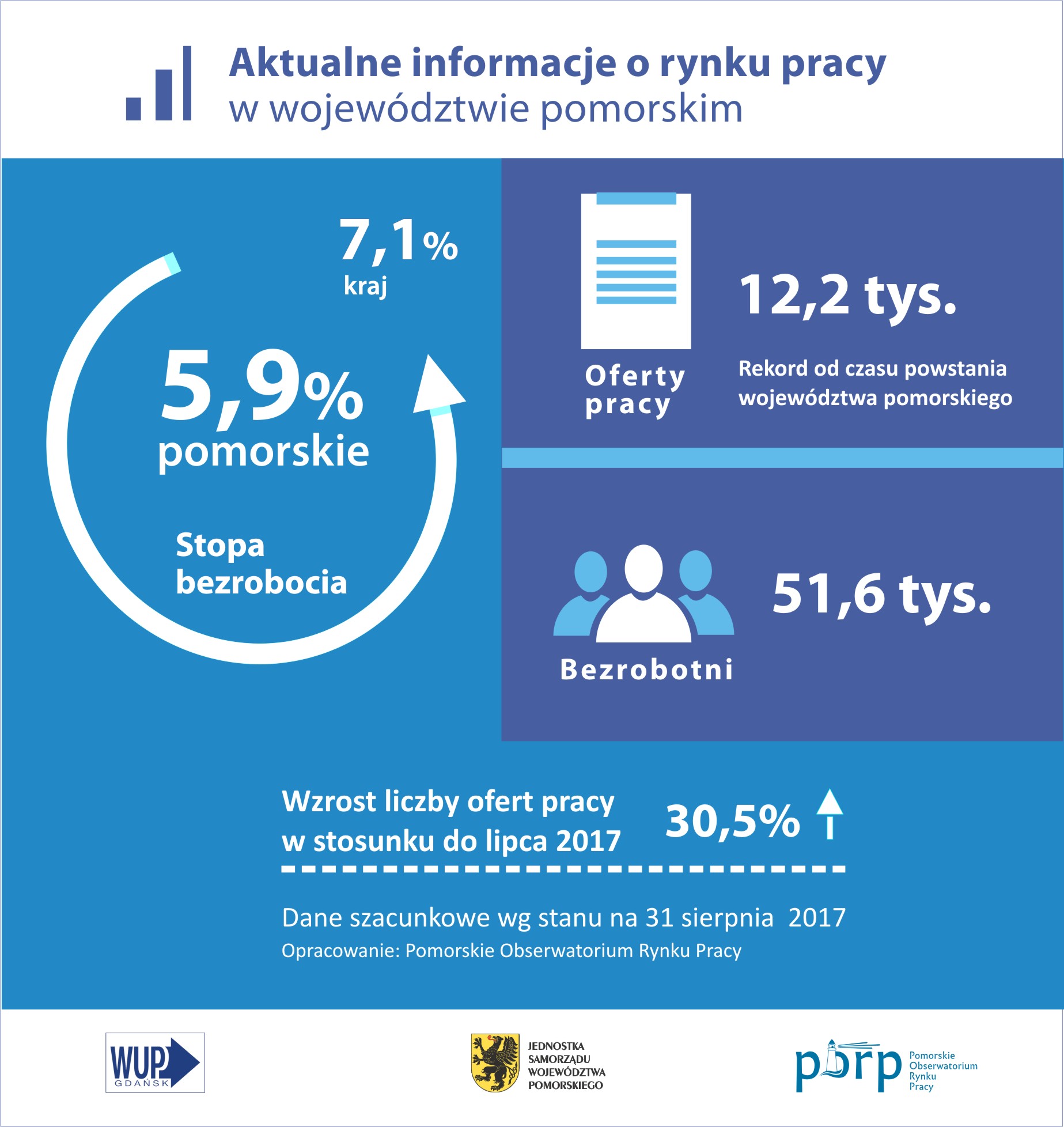 infografika: Podstawowa informacja o rynku pracy w województwie pomorskim