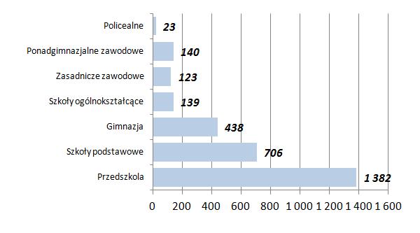 wykres: Ilość szkół według rodzaju wraz z placówkami wychowania przedszkolnego