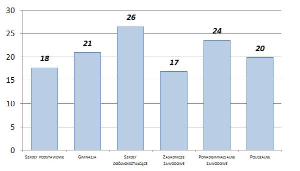 wykres: Ilość uczniów w oddziałach szkolnych