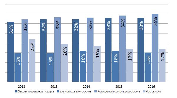 wykres:Liczba uczniów w szkołach ponadgimnazjalnych