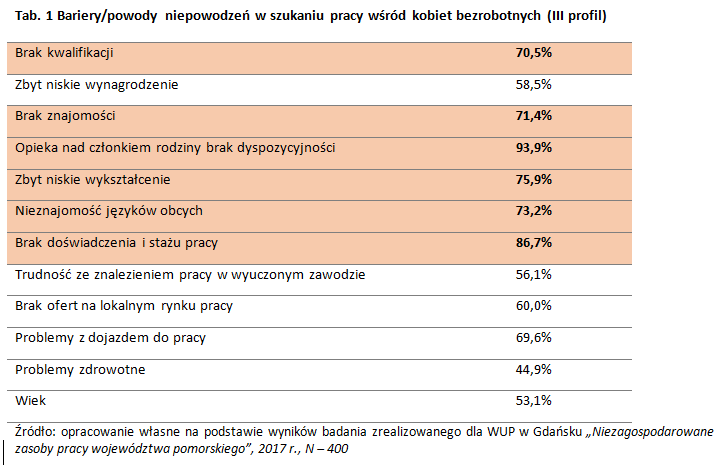 tabela 1: Bariery/ powody niepowodzeń w szukaniu pracy wśród kobiet bezrobotnych (III profil)