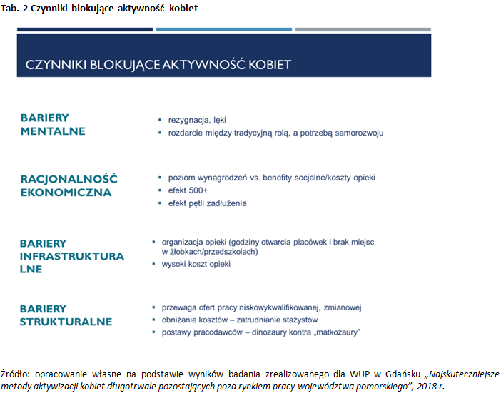 tabela 2: Czynniki blokujące aktywność kobiet