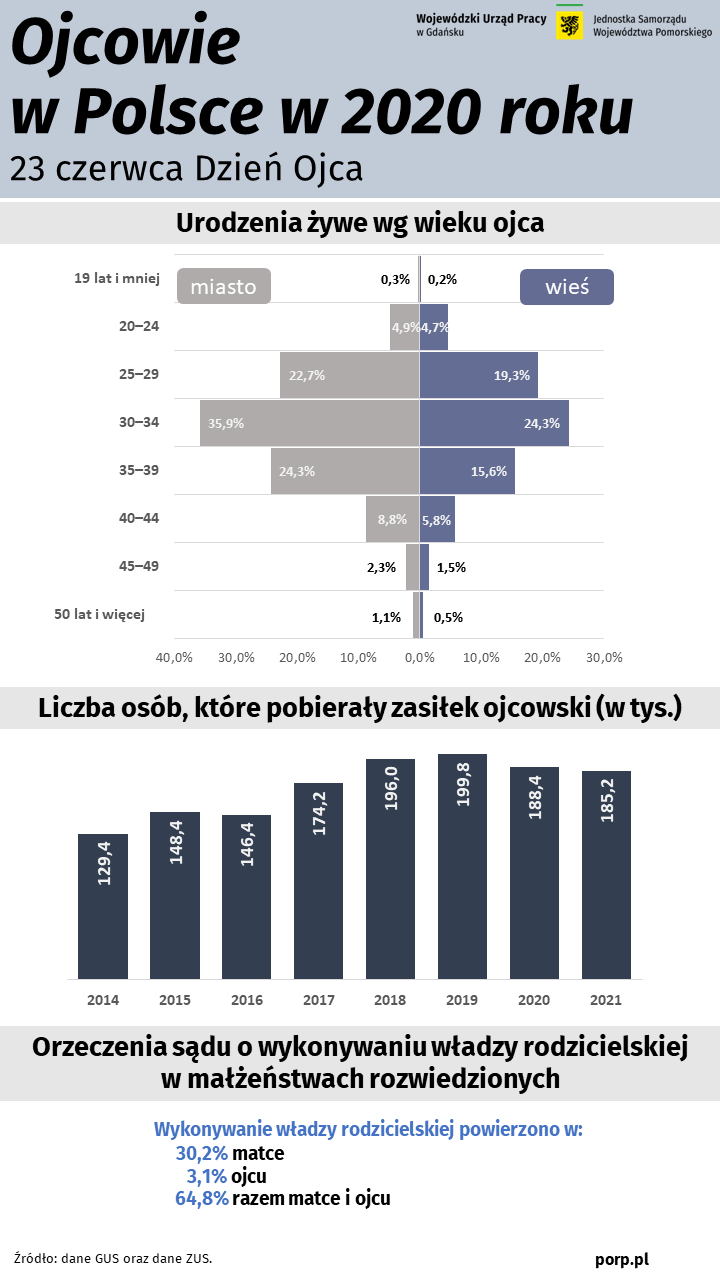 Infografika: Dzień Ojca