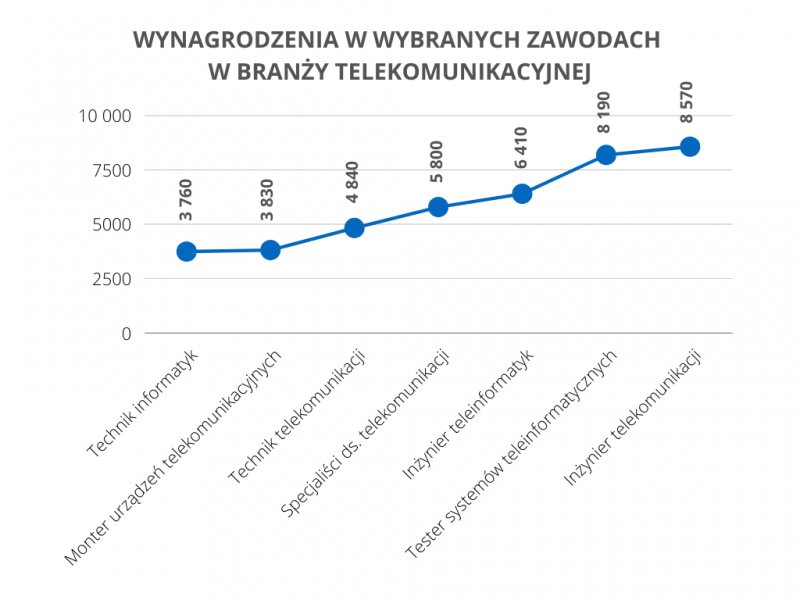 Wynagrodzenia w wybranych zawodach w branży telekomunikacyjnej