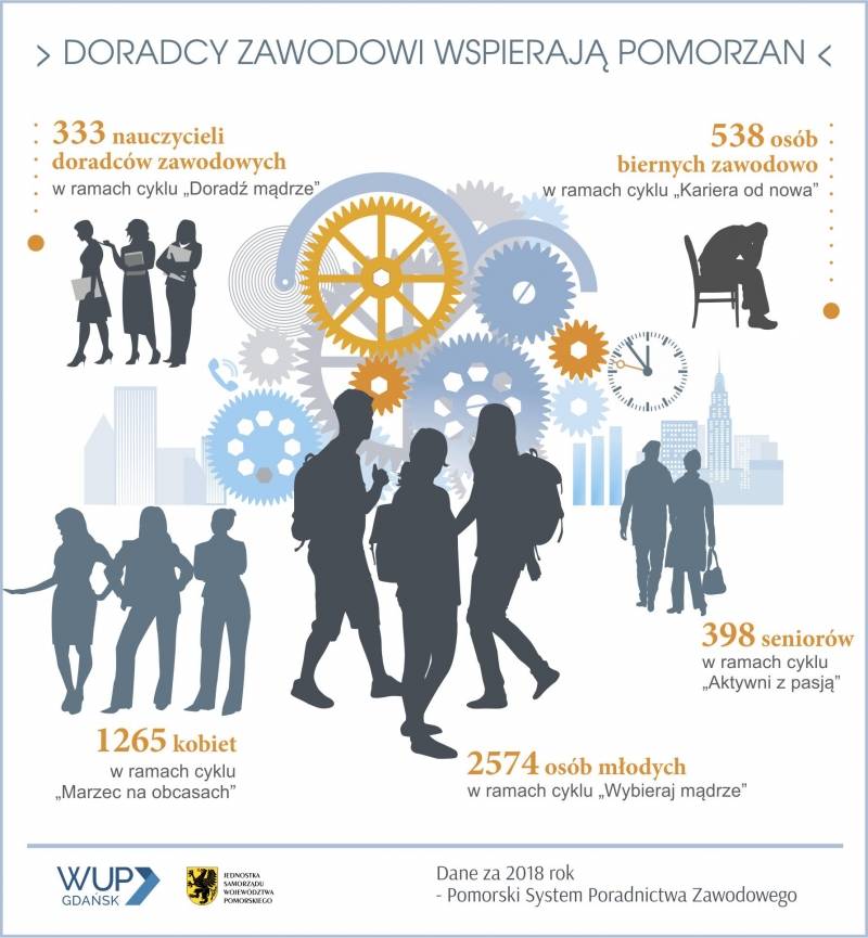 infografika: Doradcy zawodowi wspierają Pomorzan