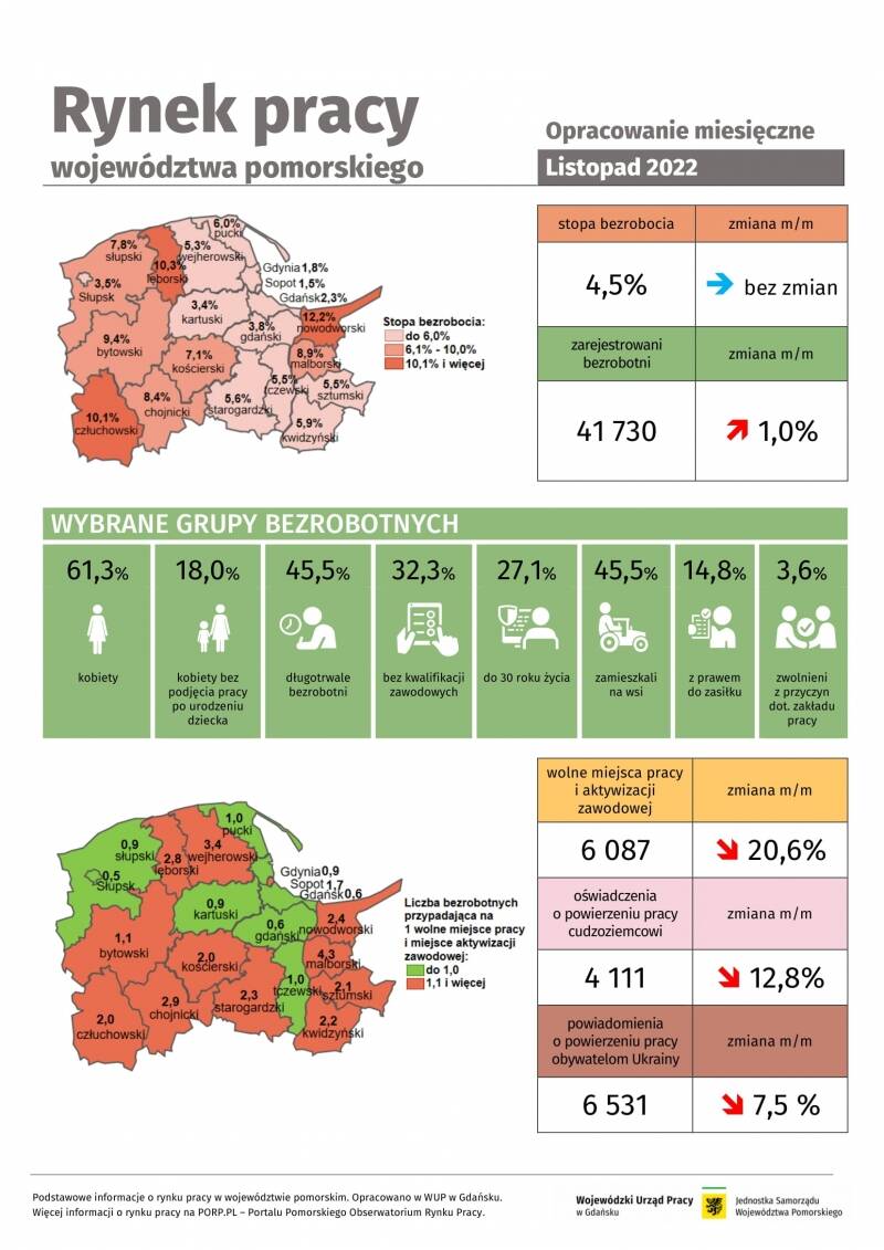 Rynek pracy w województwie pomorskim - listopad 2022. Infografika