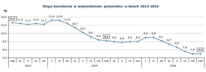 wykres 3: Stopa bezrobocia w województwie pomorskim w latach 2014-2016 