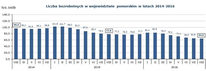 wykres 1: Liczba bezrobotnych w województwie pomorskim w latach 2014-2016