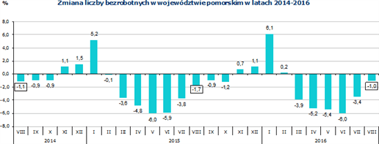 wykres 2: Zmiana liczby bezrobotnych w województwie pomorskim w latach 2014-2016