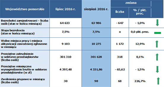 tabela: Podstawowe informacje o rynku pracy województwa pomorskiego