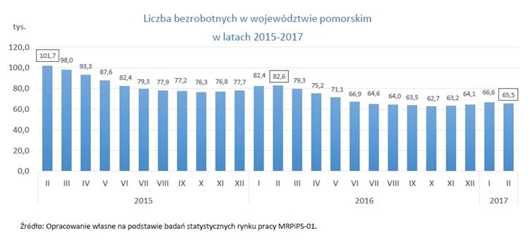 wykres Liczba bezrobotnych w województwie pomorskim w latach 2015-2017