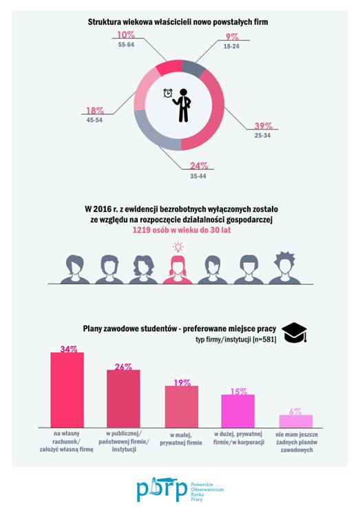 infografika "Dziś studenci, jutro przedsiębiorcy"