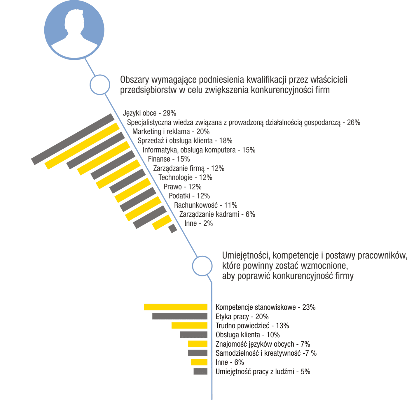 infografika Podnoszenie kompetencji i kwalifikacji pracowników oraz pracodawców a konkurencyjność firmy