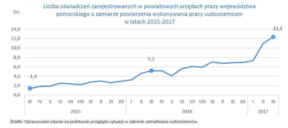 Liczba oświadczeń zarejestrowanych w powiatowych urzędach pracy województwa pomorskiego o zamiarze powierzenia pracy cudzoziemcom w latach 2015-2017