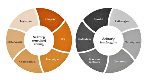 infografika sektory tradycyjne i branże o największym potencjale inwestycyjnym woj. pomorskie