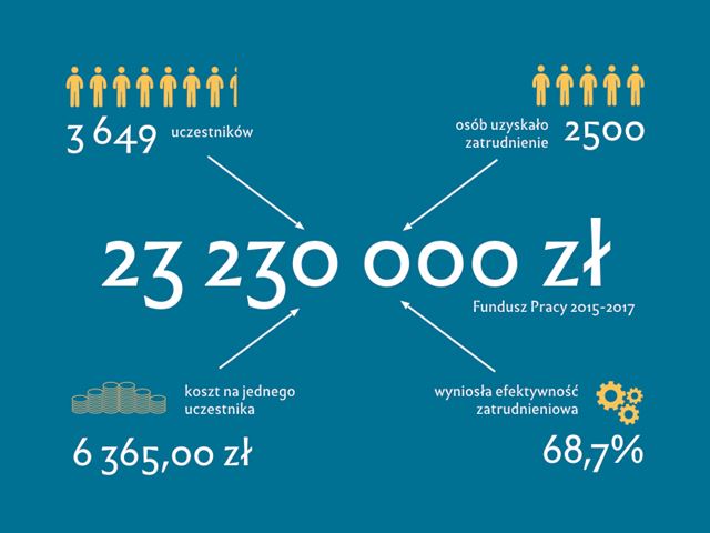 infografika Środki Funduszu Pracy w programach regionalnych w województwie pomorskim