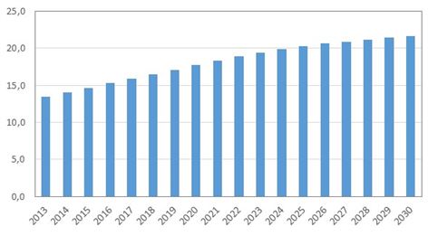 wykres: Odsetek ludności w wieku 65 lat i więcej w województwie pomorskim w latach 2013-2030