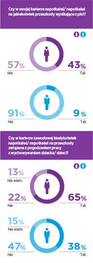 infografika Opinie o przeszkodach wynikające z płci i godzenia pracy z wychowywaniem dziecka/dziec