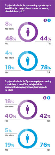infografika Opinie o szansach na awans i wynagrodzeniu za pracę
