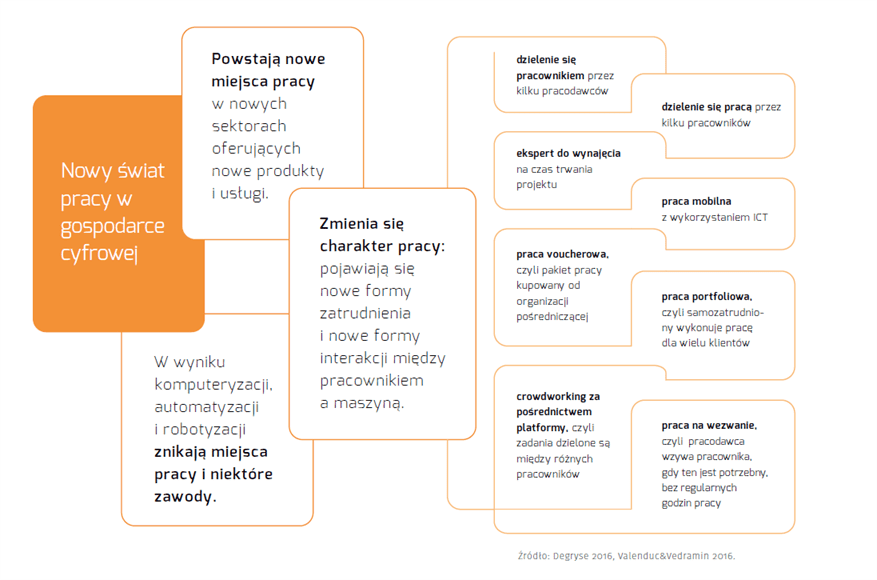 infografika: Nowy świat pracy w gospodarce cyfrowej