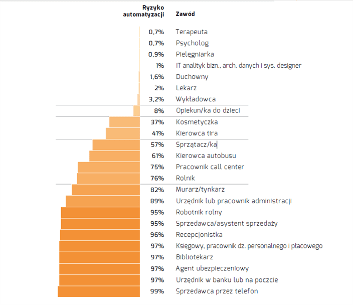 infografika: Ryzyka automatyzacji