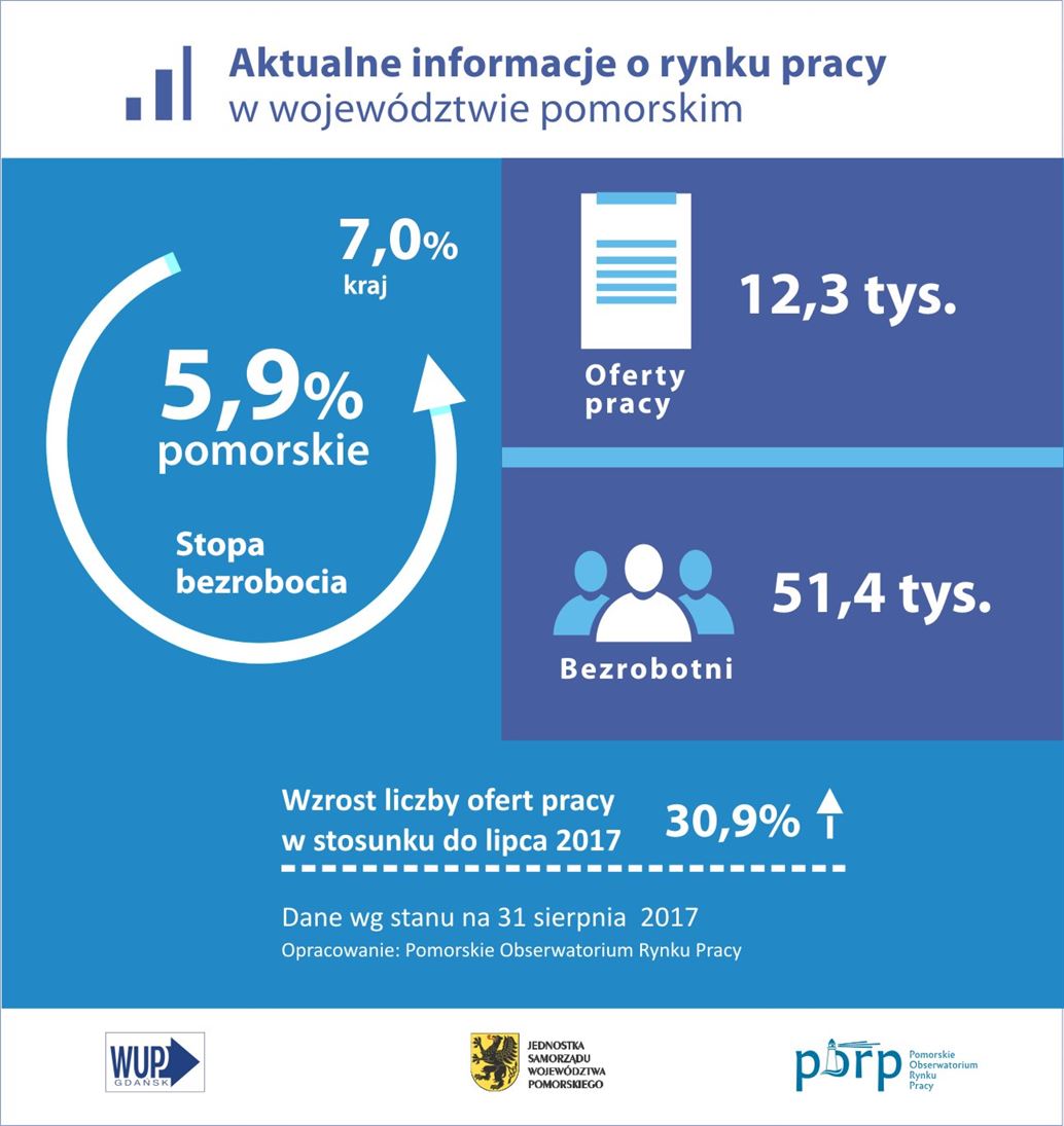 infografika: Aktualne informacje o rynku pracy w województwie pomorskim