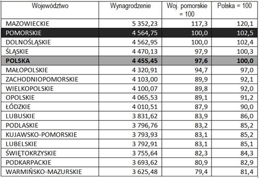 tabela: Przeciętne miesięczne wynagrodzenia brutto w sektorze przedsiębiorstw (styczeń-sierpień 2017)