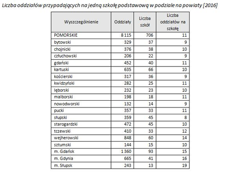 tabela: Liczba oddziałów przypadających na jedną szkołę podstawową w podziale na powiaty