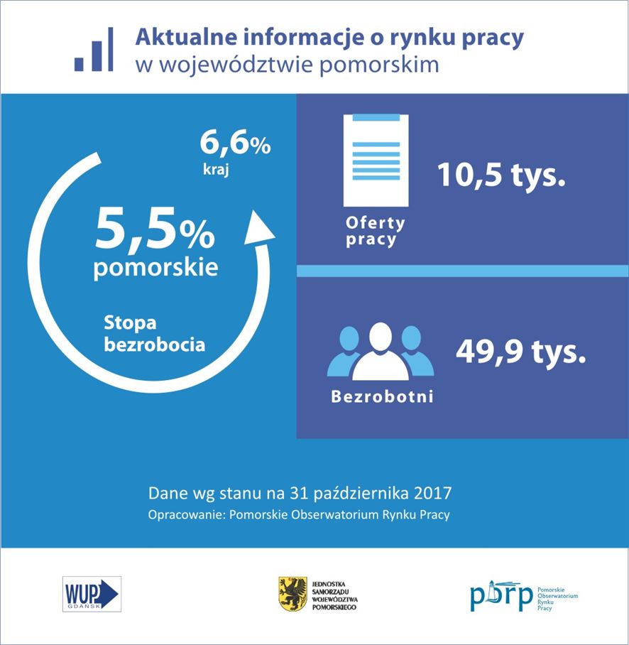 infografika: Aktualne informacje o rynku pracy w województwie pomorskim