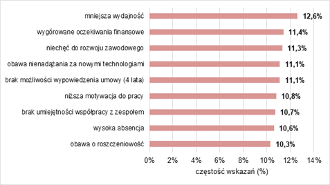 wykres: Czynniki/trudności decydujące o niezatrudnianiu osób w wieku 50 lat lub więcej w firmach województwa pomorskiego