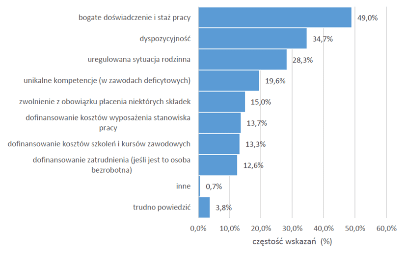 wykres: Czynniki/zalety mające najważniejszy wpływ na decyzje o zatrudnianiu osób w wieku 50 lat lub więcej 