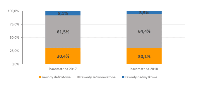 Wykres: Prognoza zapotrzebowania na zawody w 2017 i 2018 roku – powiat chojnicki
