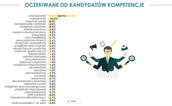 grafika: oczekiwane od kandydatów kompetencje