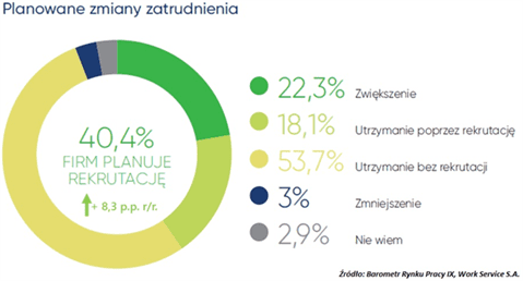 wykres: planowane zmiany zatrudnienia