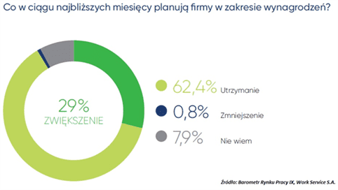 wykres: plany firm w zakresie wynagrodzeń