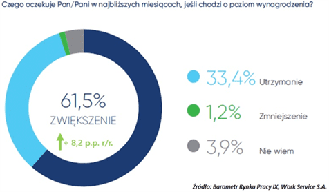 wykres: oczekiwania względem poziomu wynagrodzenia w najbliższych miesiącach